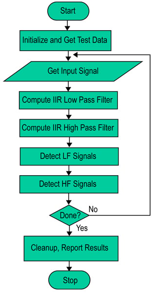 Algorithm flowchart for the Infinite Impulse Response filter benchmark